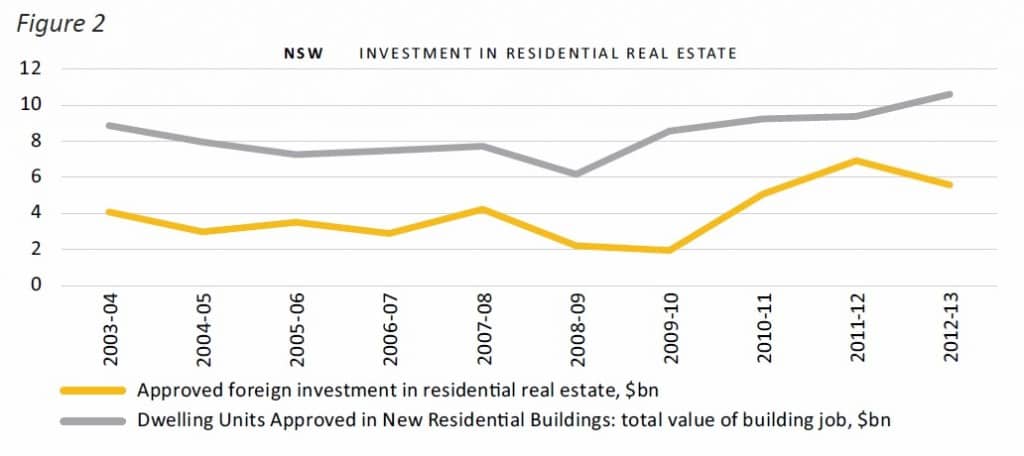 figure 2  investment in real estate