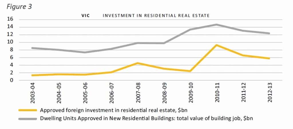 figure 3  investment in real estate