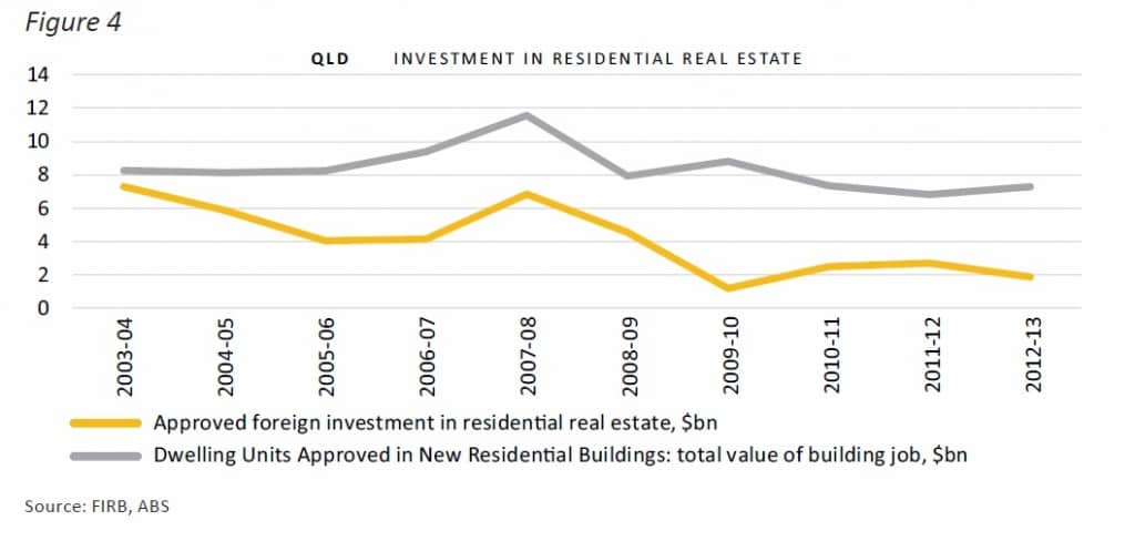 figure 4  investment in real estate