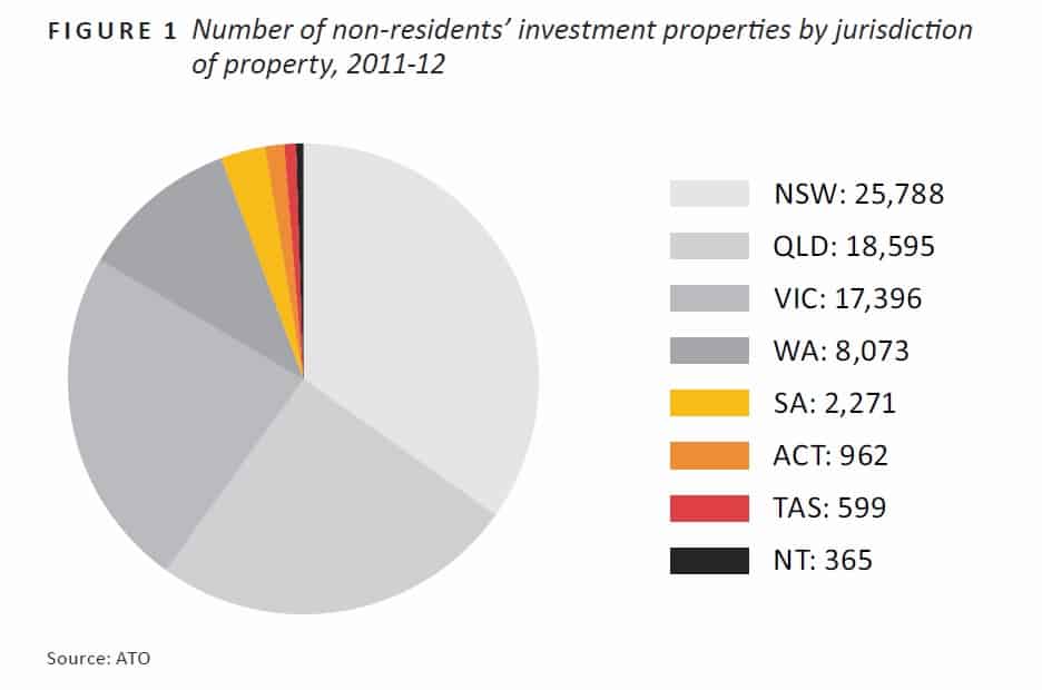 non residents investment properties